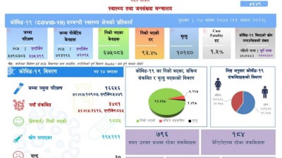 संक्रमणदर २४ प्रतिशत