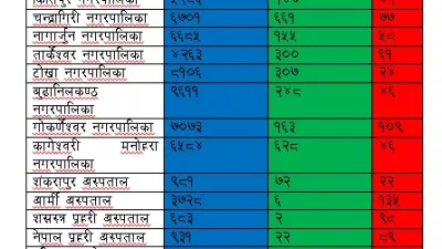 काठमाडौंका यी क्षेत्रमा कोरोनाको जोखिम बढी