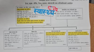 ४७ जना कर्मचारीको सांगठनिक संरचना तयारः स्वास्थ्य मन्त्रालय ओझेलमा, केन्द्र…