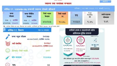 ओमिक्रोनबाट मृत्यु हुन सुरु, एकैदिन मरे १६ जना